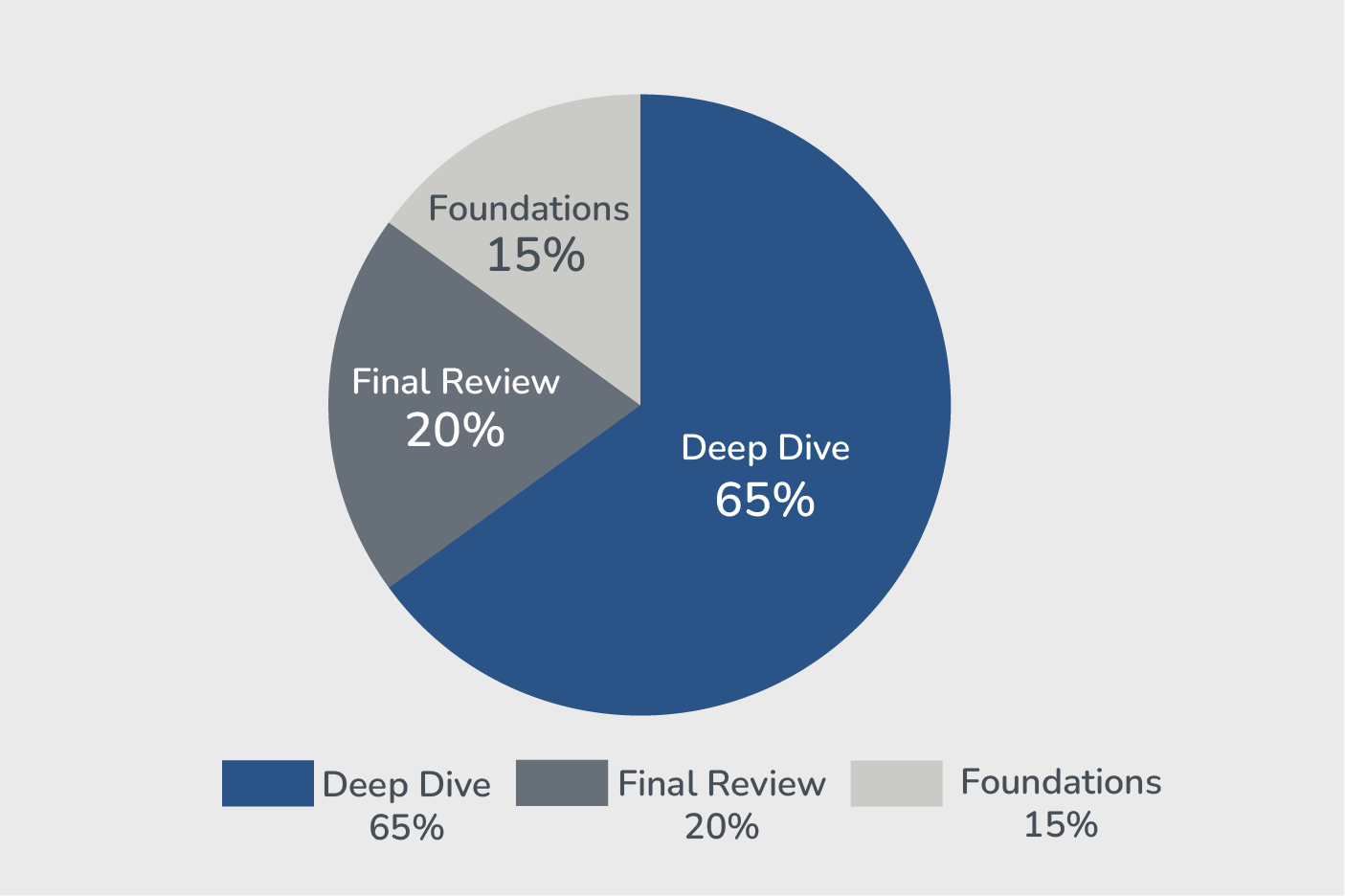 Pie chart showing the three phases of the UBE and what percentage is in Deep Dive, Final Review and Foundation
