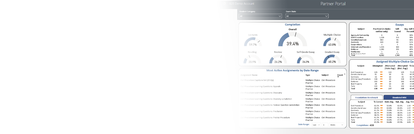 Screenshot of the Advanced Analytics Partner Portal showing various stages of completion as well as grades of assignment and essays