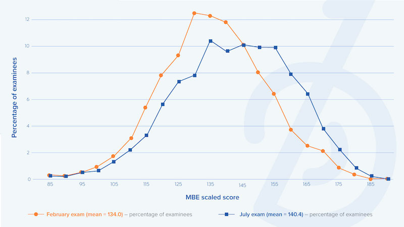 MBE Scaled Score Graph