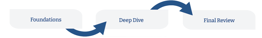 Graphics with arrows pointing from Foundation to Deep Dive to Final Review